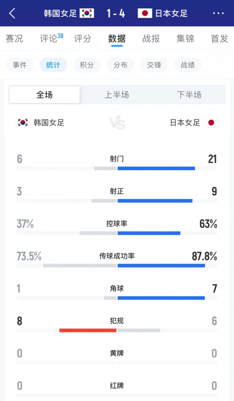 九游官网-日本女足vs韩国女足全场数据：射门21-6，射正9-3，控球率63%-37%
